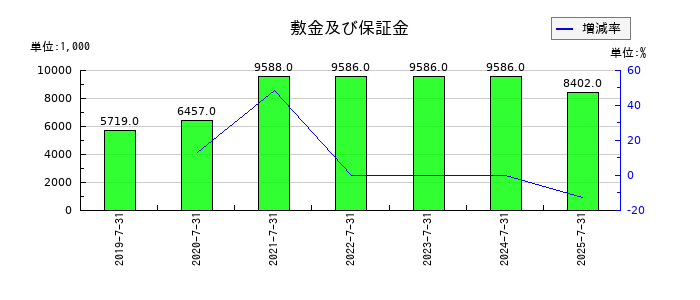 ステムリムの敷金及び保証金の推移