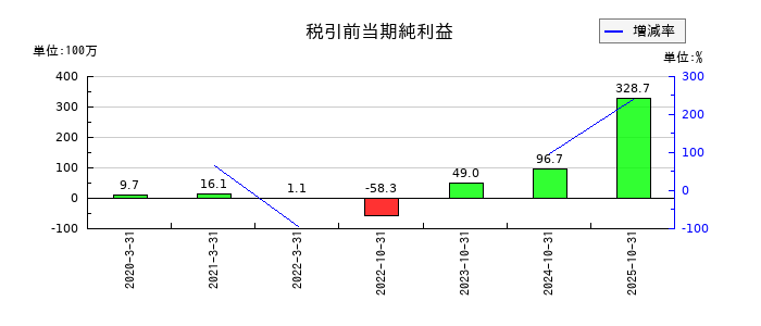 ＢＲＡＮＵの通期の経常利益推移
