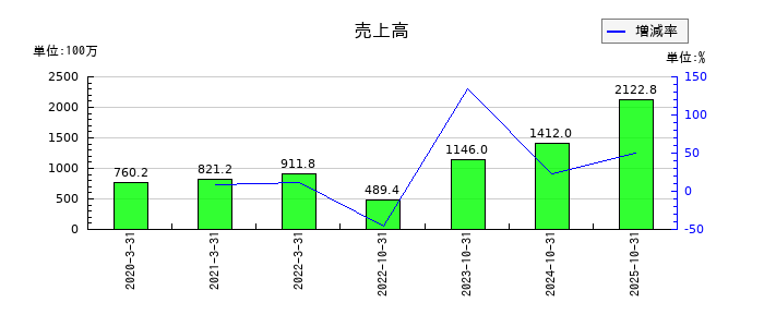 ＢＲＡＮＵの通期の売上高推移