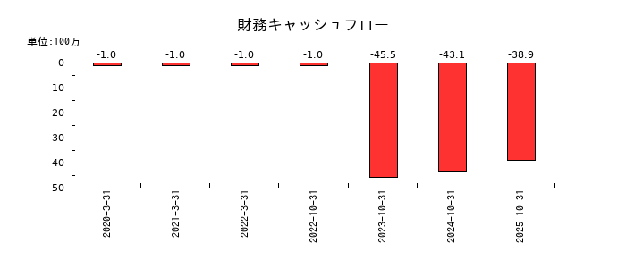 ＢＲＡＮＵの財務キャッシュフロー推移