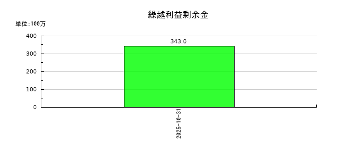 ＢＲＡＮＵの繰越利益剰余金の推移
