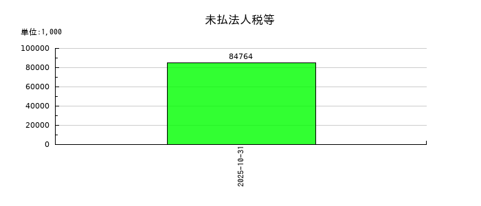 ＢＲＡＮＵの未払法人税等の推移