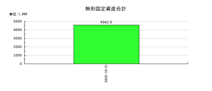 ＢＲＡＮＵのソフトウエアの推移