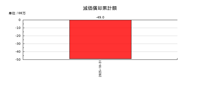 ＢＲＡＮＵの減価償却累計額の推移