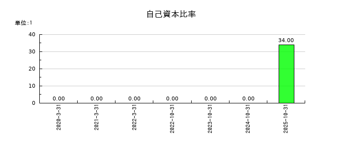 ＢＲＡＮＵの自己資本比率の推移
