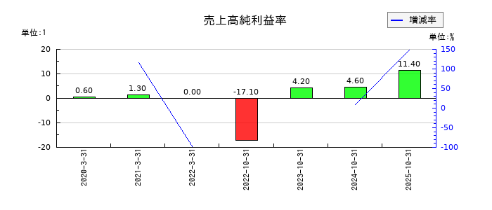 ＢＲＡＮＵの売上高純利益率の推移