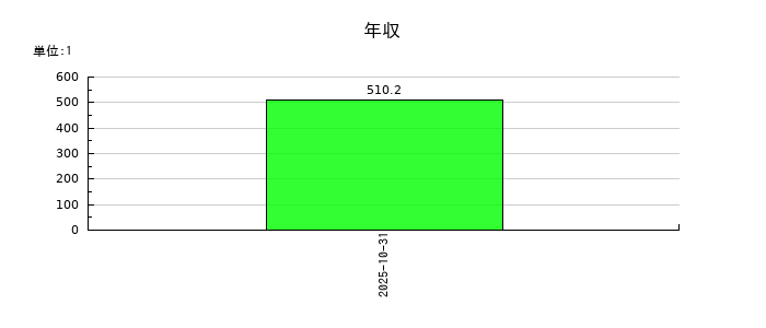 ＢＲＡＮＵの年収の推移