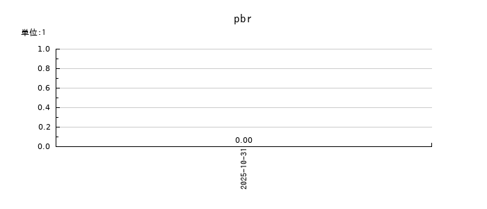 ＢＲＡＮＵのpbrの推移
