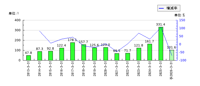 大日本塗料のEPS(一株当たりの利益)推移