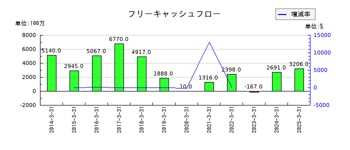 大日本塗料のフリーキャッシュフロー推移