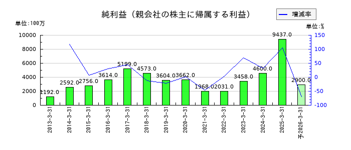 大日本塗料の通期の純利益推移