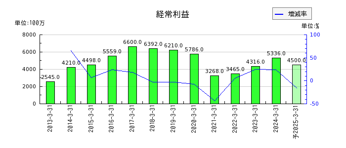 大日本塗料の通期の経常利益推移