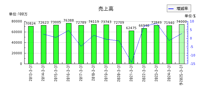大日本塗料の通期の売上高推移