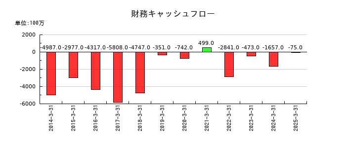 大日本塗料の財務キャッシュフロー推移