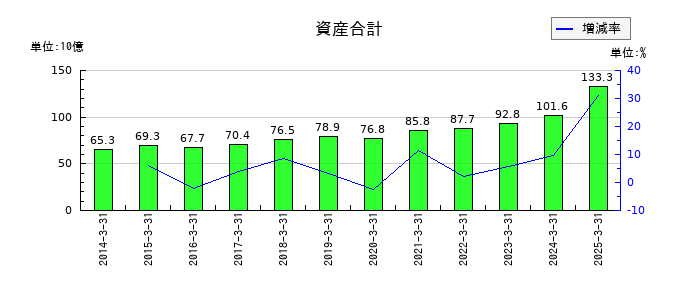 大日本塗料の資産合計の推移