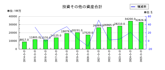 大日本塗料の投資その他の資産合計の推移