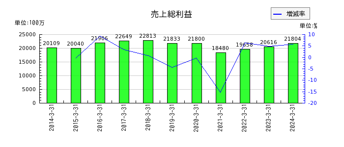 大日本塗料の売上総利益の推移