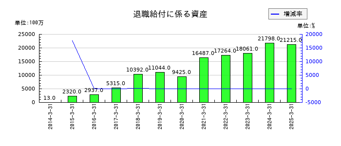 大日本塗料の退職給付に係る資産の推移