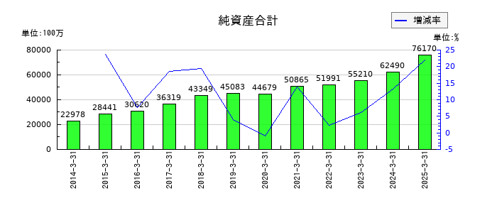 大日本塗料の純資産合計の推移