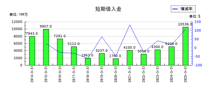 大日本塗料の短期借入金の推移