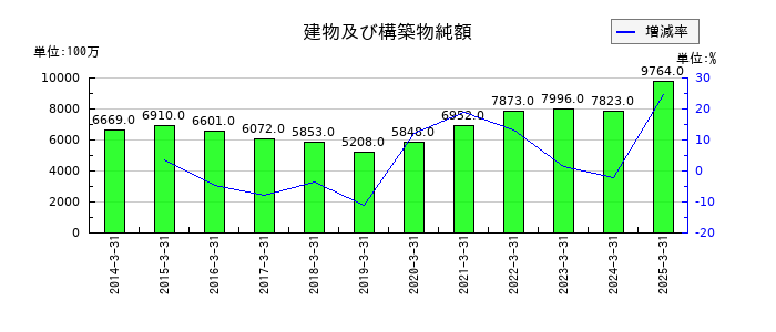 大日本塗料の建物及び構築物純額の推移