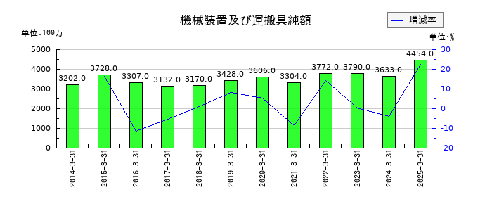 大日本塗料の機械装置及び運搬具純額の推移