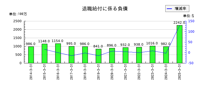 大日本塗料の退職給付に係る負債の推移