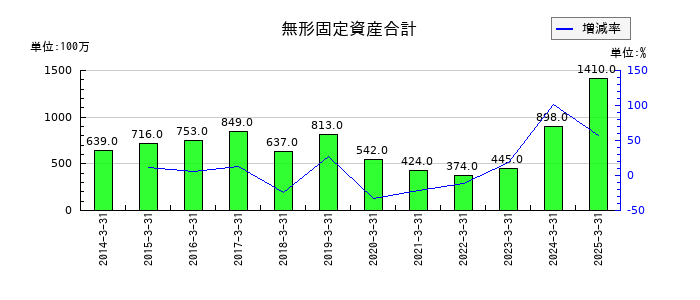 大日本塗料の無形固定資産合計の推移