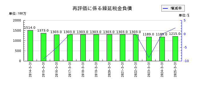 大日本塗料の再評価に係る繰延税金負債の推移