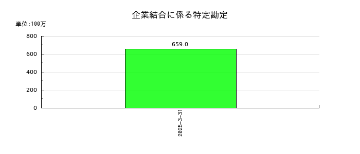大日本塗料の企業結合に係る特定勘定の推移