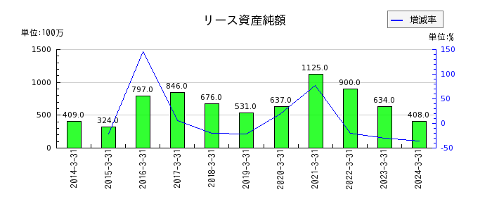 大日本塗料の営業外費用合計の推移