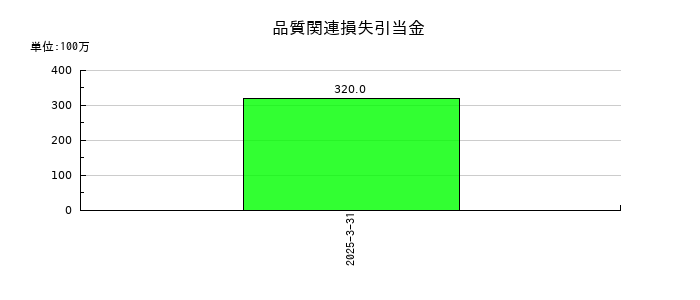 大日本塗料の品質関連損失引当金の推移