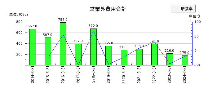 大日本塗料の営業外費用合計の推移