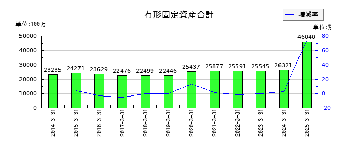大日本塗料の有形固定資産合計の推移