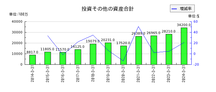 大日本塗料の流動負債合計の推移