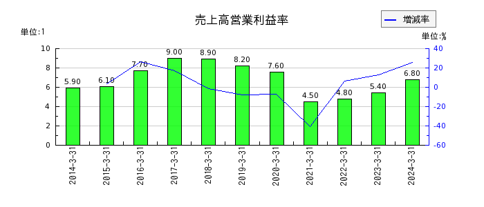 大日本塗料の売上高営業利益率の推移