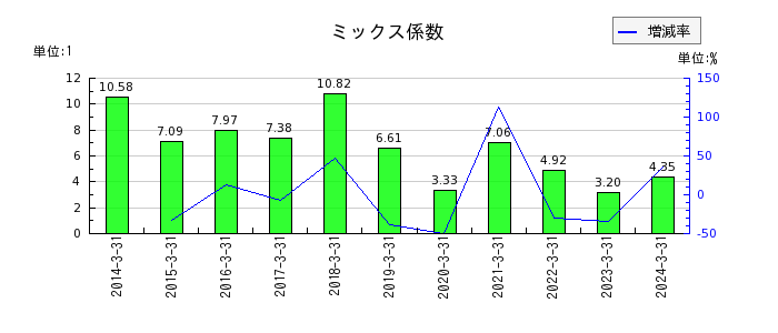 大日本塗料のミックス係数の推移