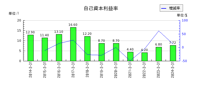 大日本塗料の自己資本利益率の推移