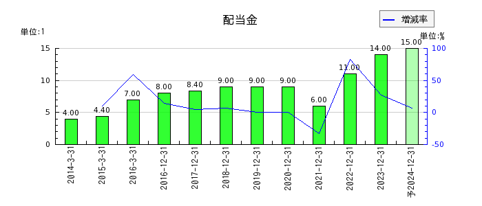 日本ペイントホールディングスの年間配当金推移