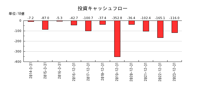 日本ペイントホールディングスの投資キャッシュフロー推移