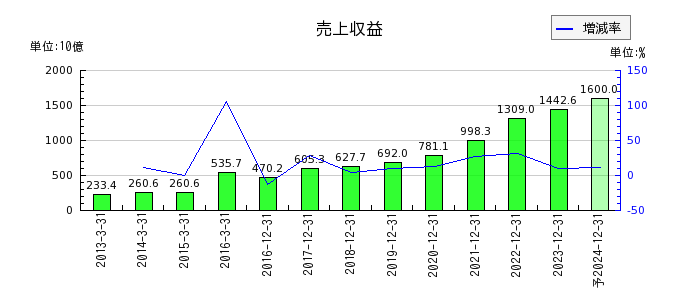 日本ペイントホールディングスの通期の売上高推移