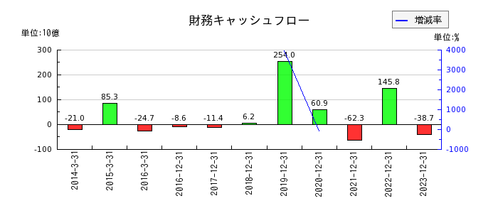 日本ペイントホールディングスの財務キャッシュフロー推移