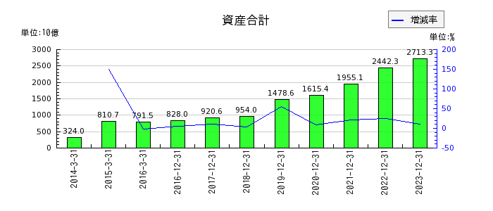 日本ペイントホールディングスの資産合計の推移
