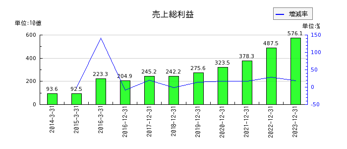日本ペイントホールディングスの売上総利益の推移