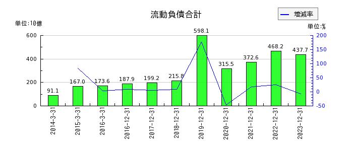 日本ペイントホールディングスの流動負債合計の推移