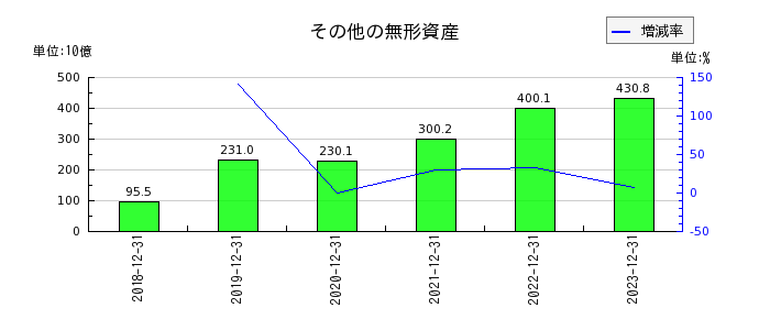日本ペイントホールディングスのその他の無形資産の推移