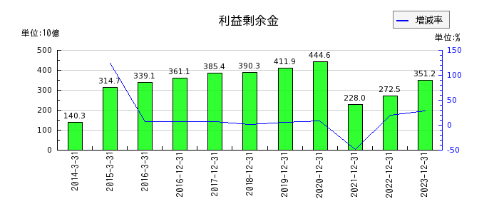 日本ペイントホールディングスの利益剰余金の推移