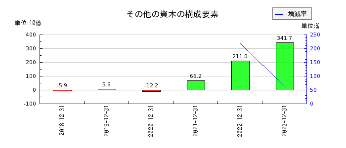日本ペイントホールディングスのその他の資本の構成要素の推移