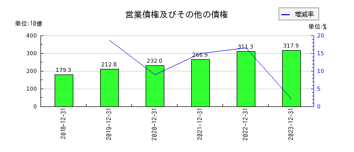 日本ペイントホールディングスの営業債権及びその他の債権の推移