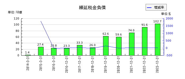日本ペイントホールディングスの棚卸資産の推移